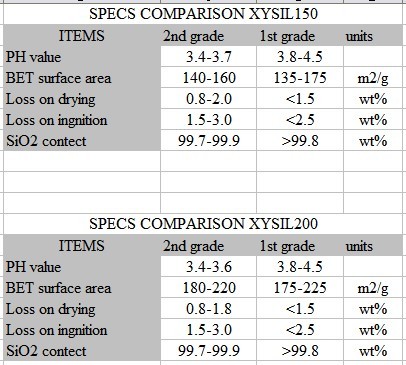 compare table second grade fumed silica
