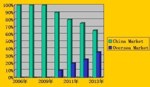 domestic and international sale percentage